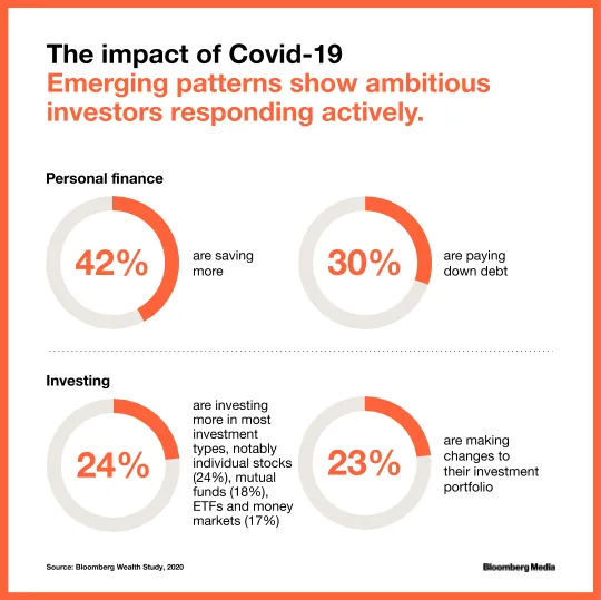 Emerging patterns show ambitious investors responding actively to the impact of Covid-19