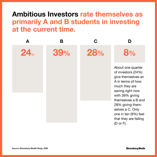 Ambitious investors grade themselves well
