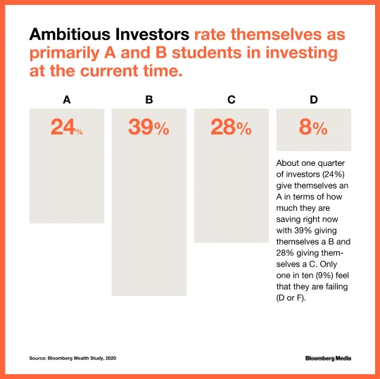 Ambitious investors grade themselves well
