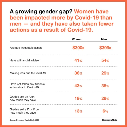 Data shows women have been impacted more by Covid-19 than man