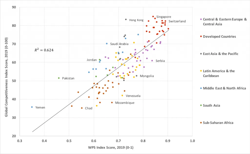 Figure 1 - Better Performance on the WPS Index is associated with higher national competitiveness