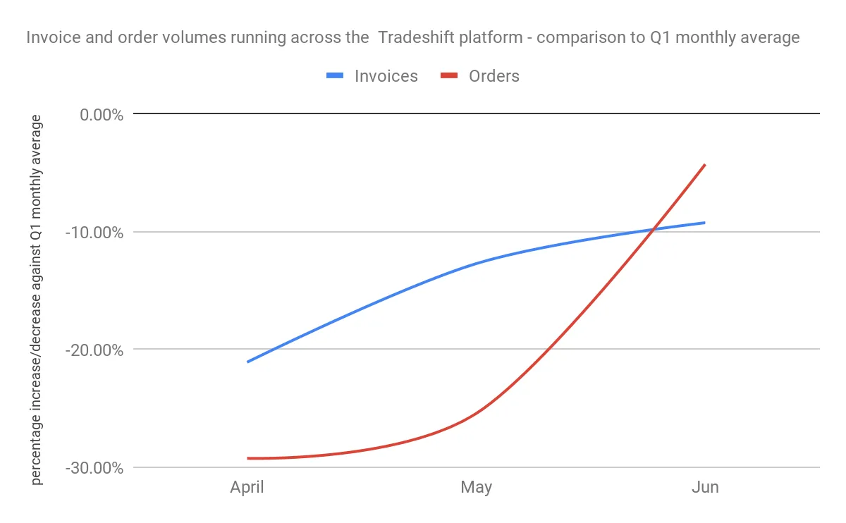 Invoice and order volumes