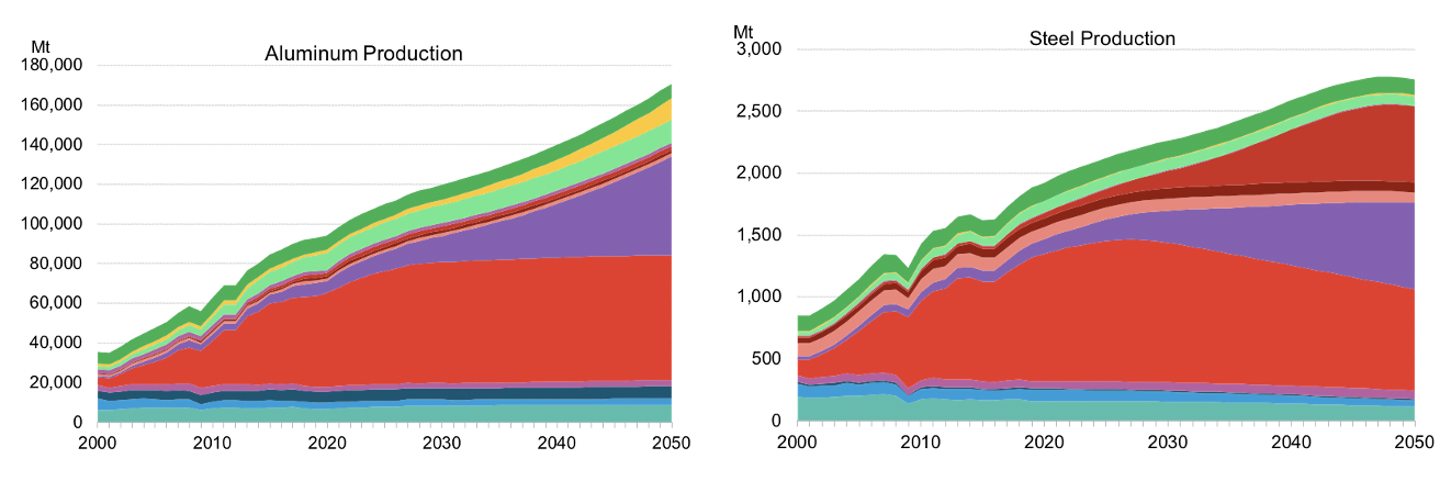Aluminum and Steel Production