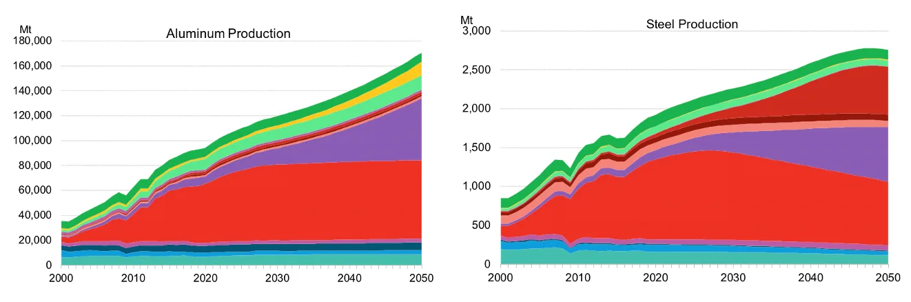 Aluminum and Steel Production