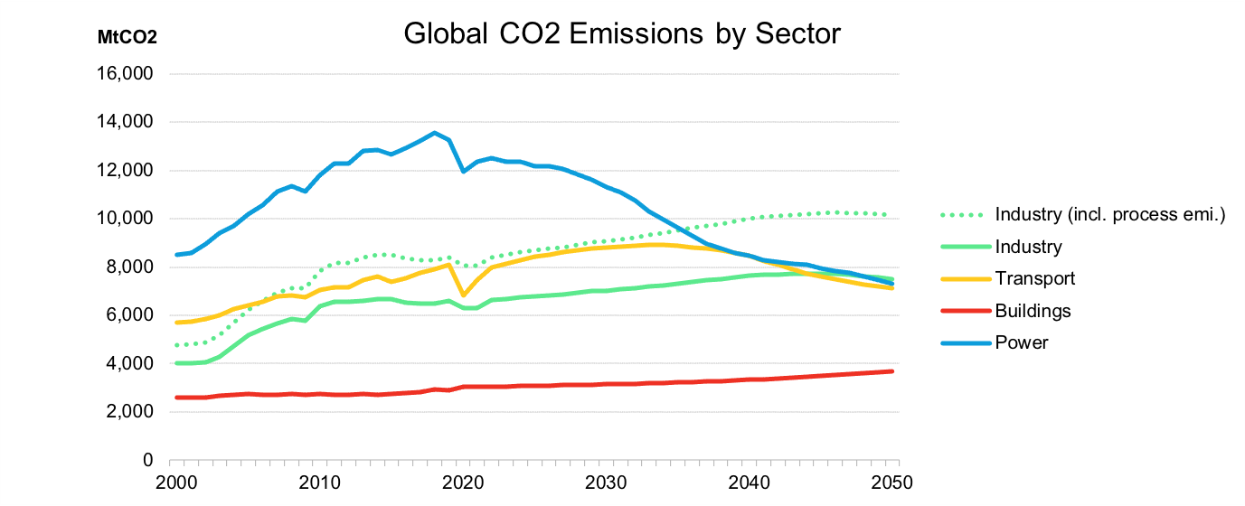 Global CO2 Emissions by Sector