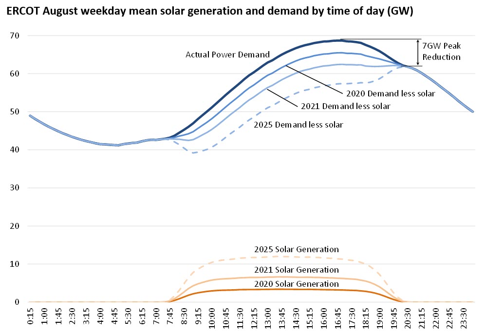 The impact of the ERCOT solar boom Bloomberg Professional Services