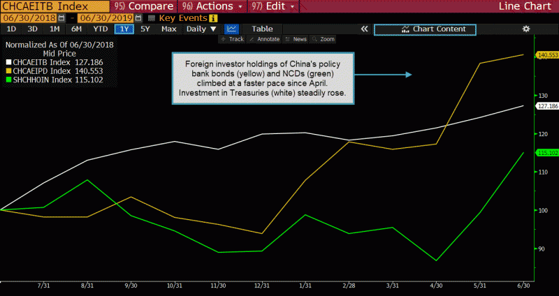 Foreign Funds Flock To China Yields Bloomberg Professional Services