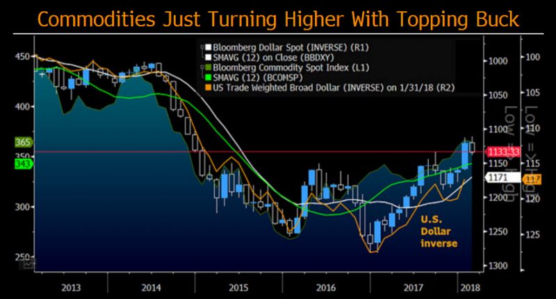 commodity-bull-appears-well-rested-to-rally-vs-stocks-bonds