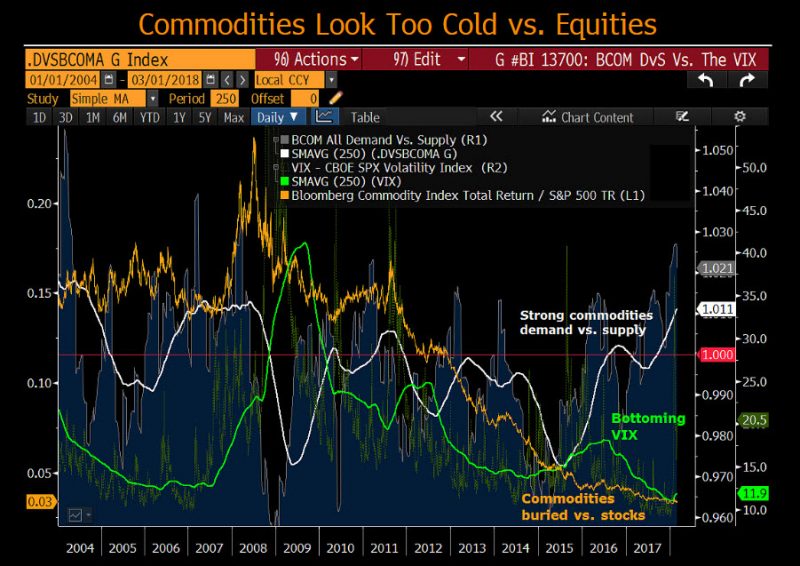 commodity-bull-appears-well-rested-to-rally-vs-stocks-bonds