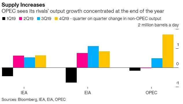 third quarter is key for 2019 oil balance bloomberg professional services bloomberg