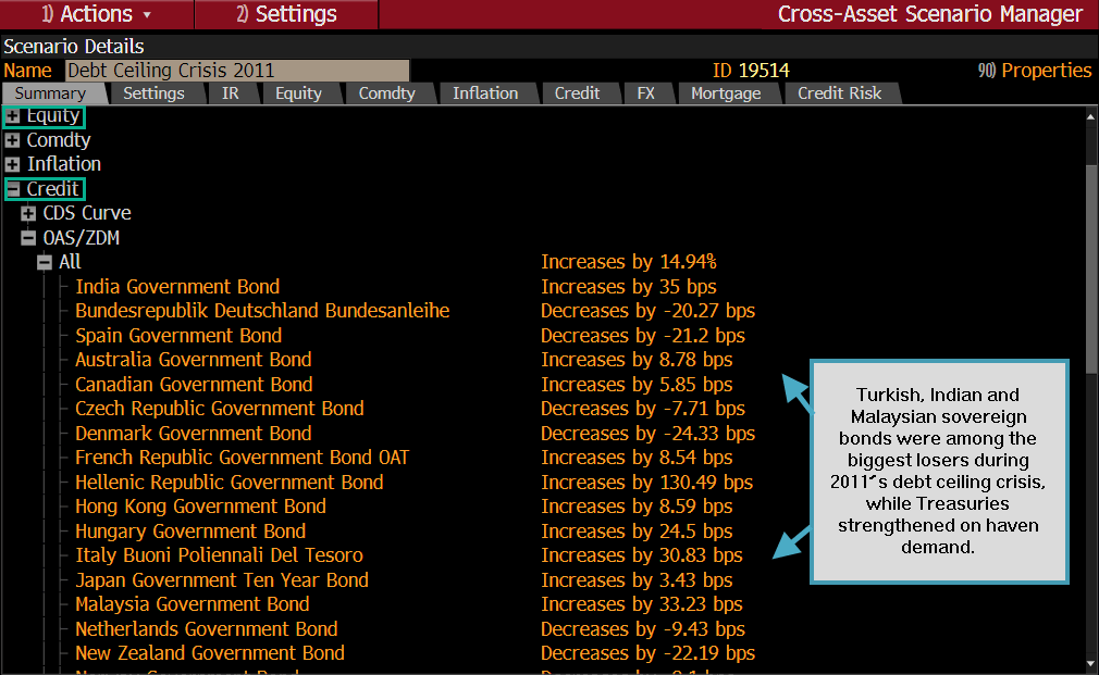 Prebuilt scenario on the debt-ceiling crisis