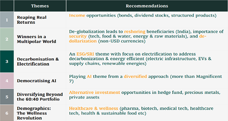 BNP Paribas has outlined six investment themes and recommendations that offer a diversified perspective on potential investment opportunities in 2024