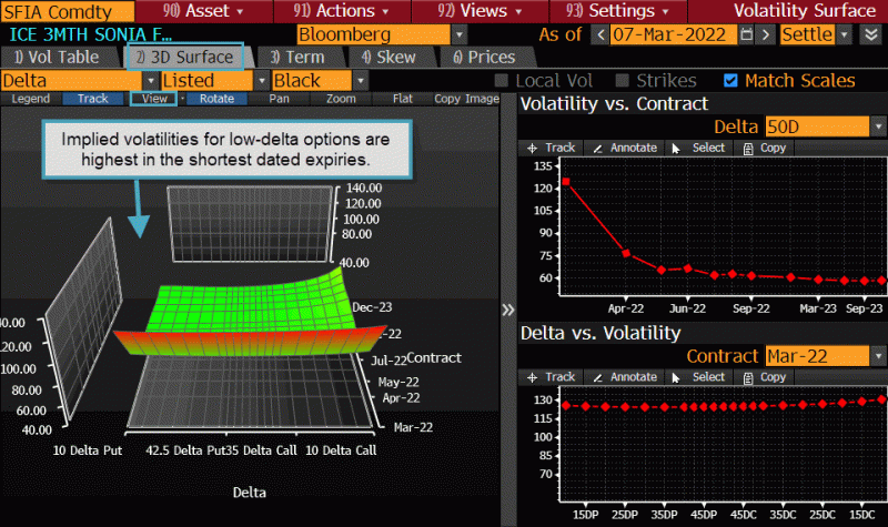Run SFIA Comdty OVDV to start a Sonia futures volatility analysis.