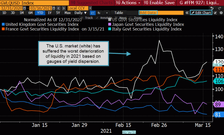 Will U.S. Yields Spike As Liquidity Declines? | Insights | Bloomberg ...