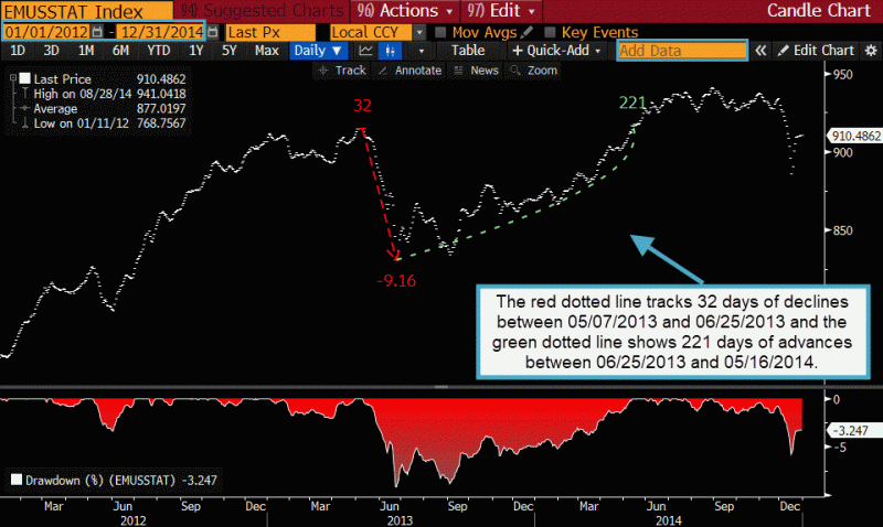 Chart EM Bond Maximum Drawdown and Recovery in 2013.