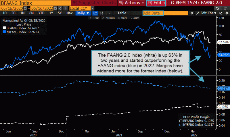 Compare Price and Margin Forecasts for FAANG 2.0 and FAANG Indexes.