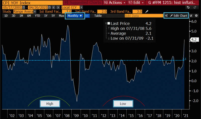 Find lower-than-average, higher-than-average inflationary periods at G #FFM 1211