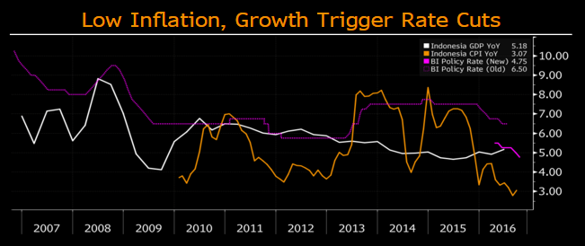 Asean Monetary Policy Indonesia And Malaysia Bloomberg Professional Services