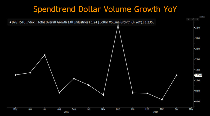 Consumer Credit Market Cracks Implies Weak Consumer Bloomberg Professional Services