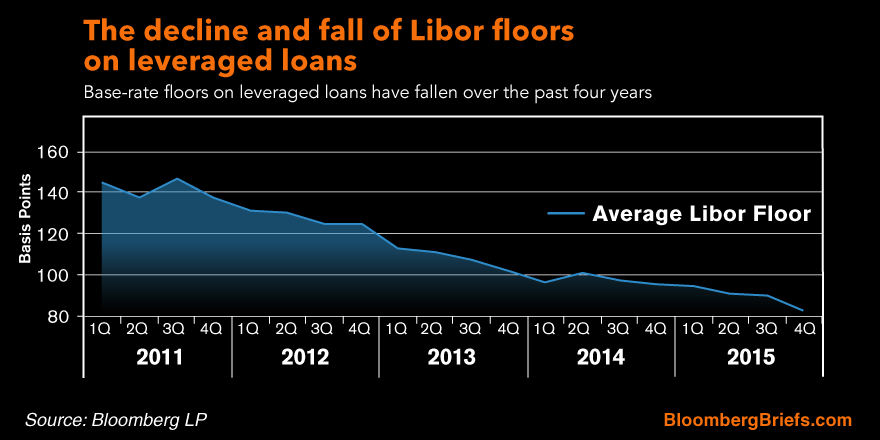 The Decline And Fall Of Libor Floors On Leveraged Loans Bloomberg Professional Services