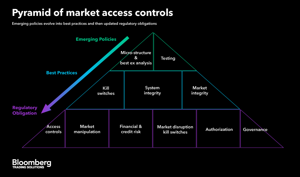 Five Years Later Market Access Controls Evolve Into A Pyramid Of Preventive Actions Bloomberg Professional Services