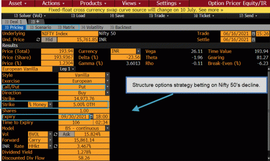 Indian Stock Surge Presents A Hedging Opportunity | Insights ...