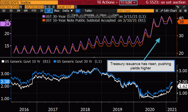 Larger Auctions Are Starting to Push Yields Higher.