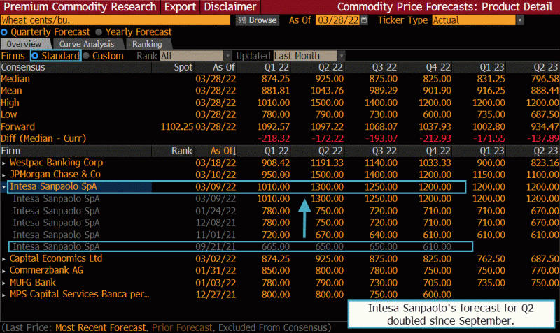 wheat1 See How Individual Forecasts Have Jumped Due to War.
