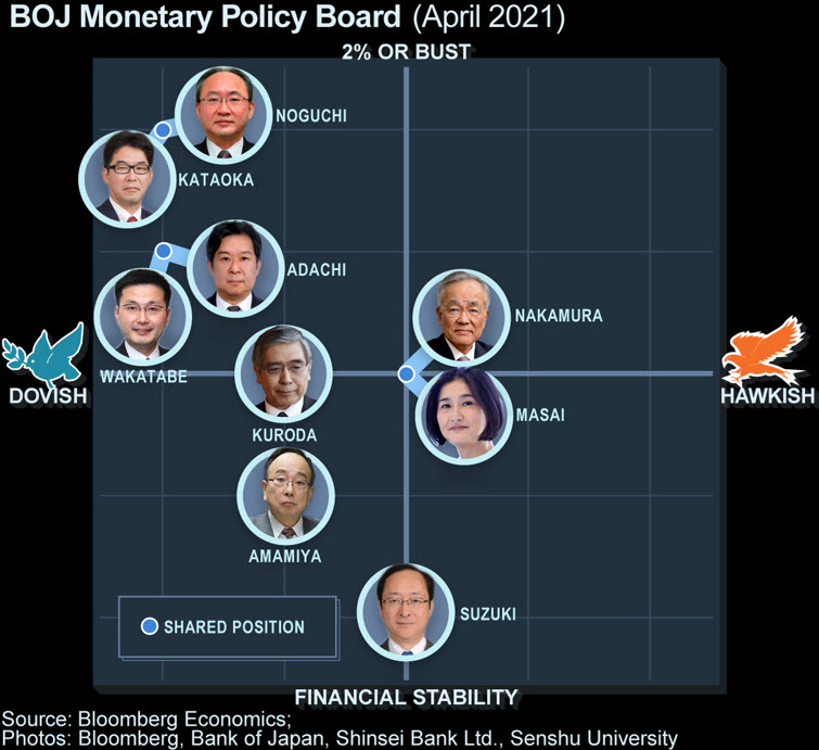 ⽇銀⾦融政策委員は緩和にコミット