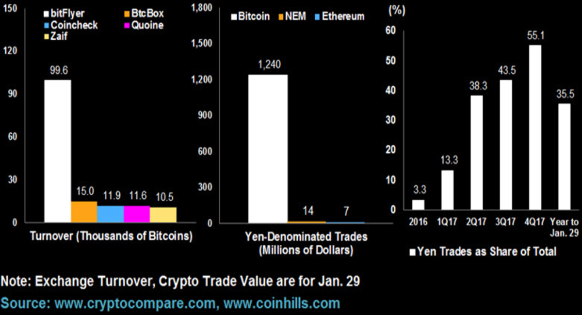 【インサイト】コインチェック騒動も日本はアジア最大の仮想通貨市場 Bloomberg ブルームバーグ