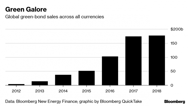 chart of green bond sales across all currencies