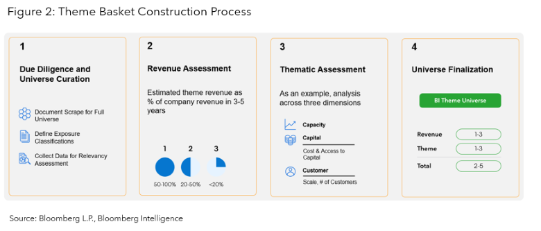 Figure 2: Theme Basket Construction Process