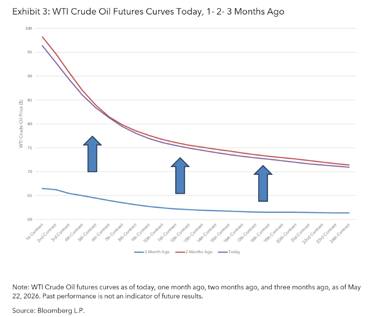 WTI Crude Oil Futures Curves Today, 1- 2- 3 Months Ago