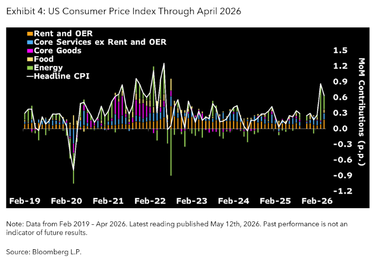 US Consumer Price Index Through April 2026