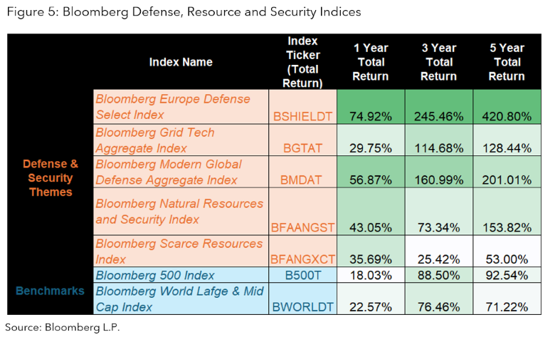 Figure 5: Bloomberg Defense, Resource and Security Indices