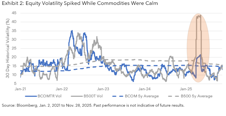 Equity Volatility Spiked While Commodities Were Calm