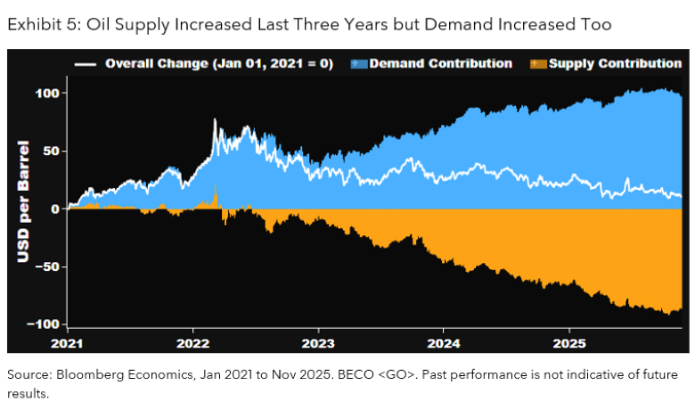 Oil Supply Increased Last Three Years but Demand Increased Too