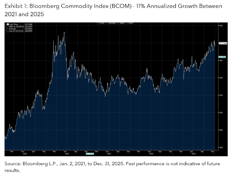 Exhibit 1: Bloomberg Commodity Index (BCOM) - 11% Annualized Growth Between 2021 and 2025