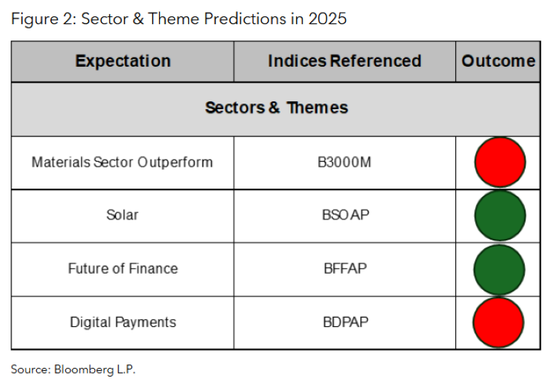 Sector & Theme Predictions in 2025