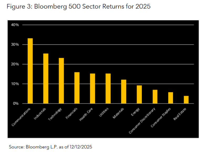 Bloomberg 500 Sector Returns for 2025