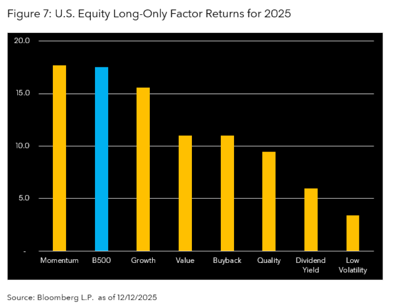 U.S. Equity Long-Only Factor Returns for 2025
