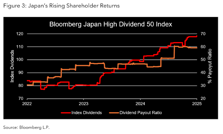 Figure 3: Japan’s Rising Shareholder Returns