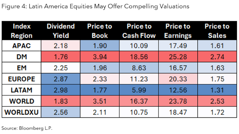 Figure 4: Latin America Equities May Offer Compelling Valuations