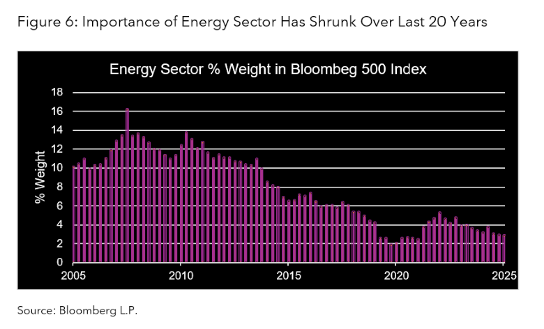 Figure 6: Importance of Energy Sector Has Shrunk Over Last 20 Years
