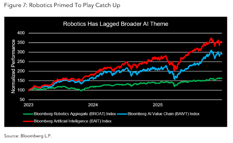 Figure 7: Robotics Primed To Play Catch Up