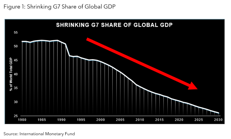 Figure 1: Shrinking G7 Share of Global GDP