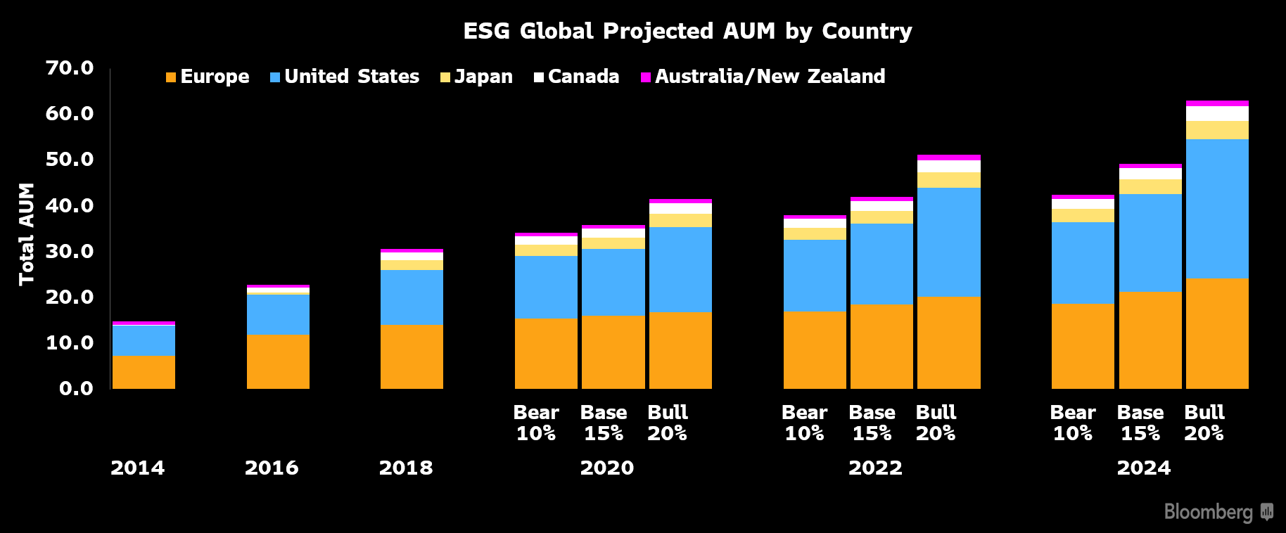 ESG資産、2025年には53兆ドルに達する可能性ー世界全体の運用資産の3分の1  Bloomberg  ブルームバーグ