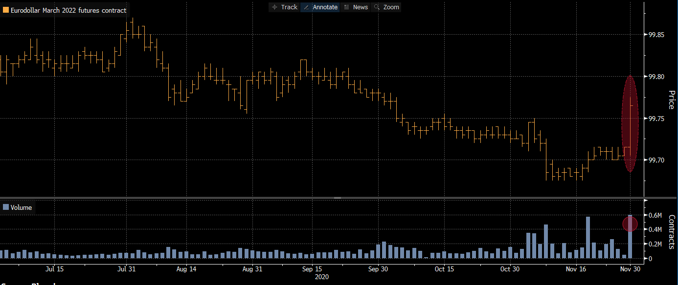 Eurodollar-futures-rally-back-as-LIBOR-transition-extends