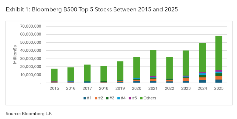 Bloomberg B500 Top 5 Stocks Between 2015 and 2025