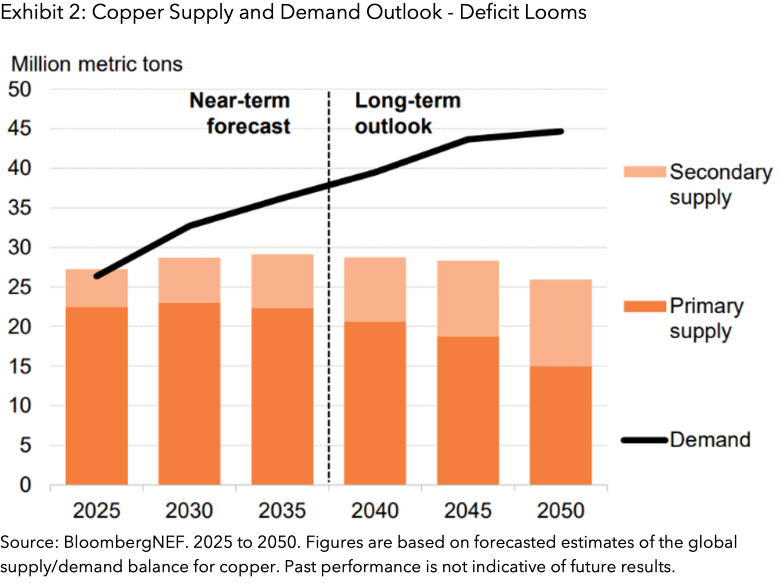 Exhibit 2: Copper Supply and Demand Outlook - Deficit Looms